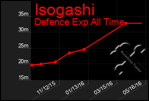 Total Graph of Isogashi