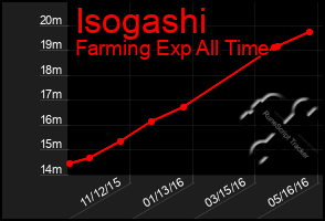 Total Graph of Isogashi