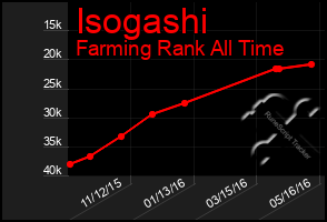 Total Graph of Isogashi