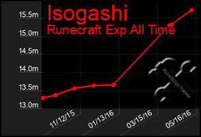 Total Graph of Isogashi