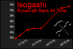 Total Graph of Isogashi