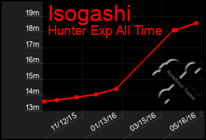 Total Graph of Isogashi