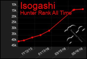 Total Graph of Isogashi