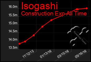 Total Graph of Isogashi