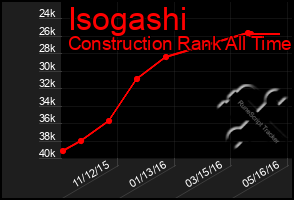 Total Graph of Isogashi