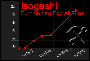 Total Graph of Isogashi