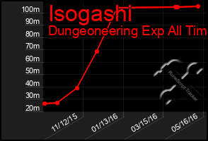 Total Graph of Isogashi