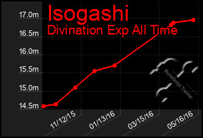 Total Graph of Isogashi