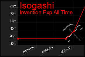 Total Graph of Isogashi