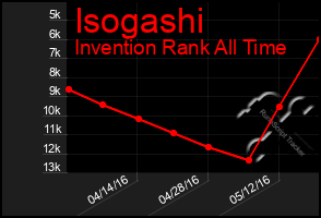 Total Graph of Isogashi