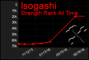 Total Graph of Isogashi