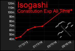 Total Graph of Isogashi