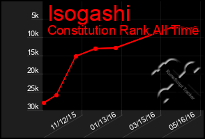 Total Graph of Isogashi