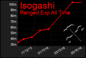 Total Graph of Isogashi