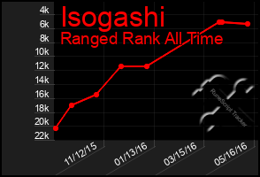 Total Graph of Isogashi