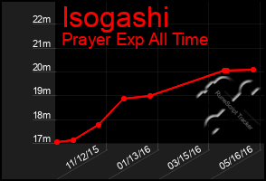 Total Graph of Isogashi