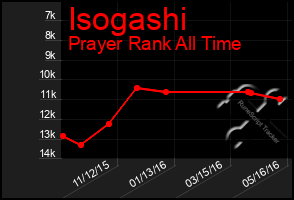 Total Graph of Isogashi