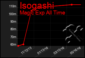 Total Graph of Isogashi