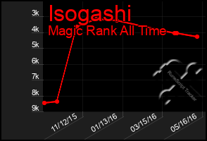 Total Graph of Isogashi