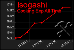 Total Graph of Isogashi