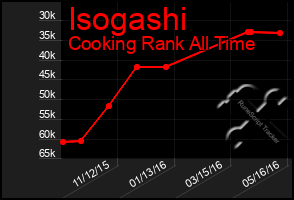 Total Graph of Isogashi