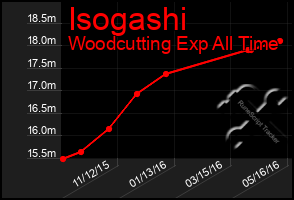 Total Graph of Isogashi