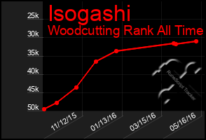 Total Graph of Isogashi