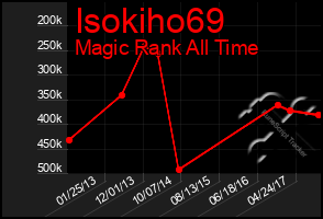 Total Graph of Isokiho69