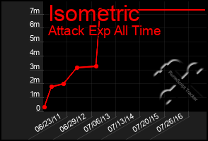 Total Graph of Isometric