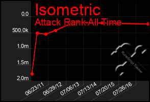 Total Graph of Isometric