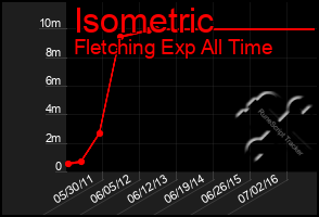 Total Graph of Isometric