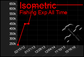 Total Graph of Isometric