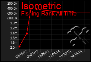 Total Graph of Isometric