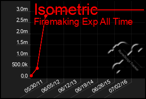 Total Graph of Isometric