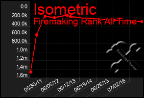 Total Graph of Isometric