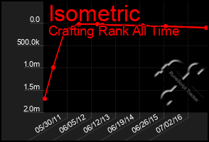 Total Graph of Isometric