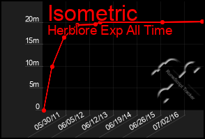 Total Graph of Isometric