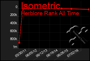 Total Graph of Isometric