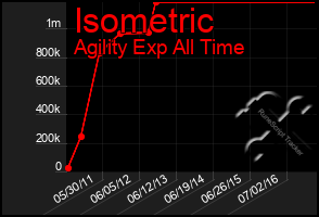 Total Graph of Isometric