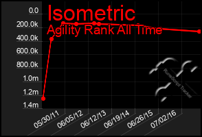 Total Graph of Isometric