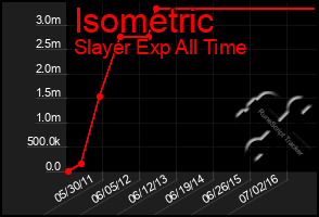 Total Graph of Isometric