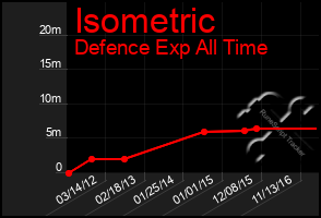 Total Graph of Isometric