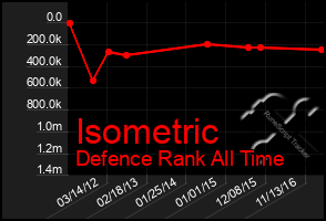 Total Graph of Isometric