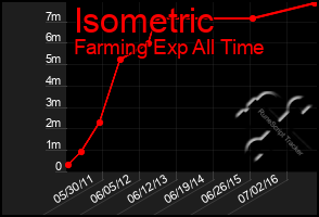 Total Graph of Isometric