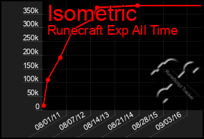 Total Graph of Isometric