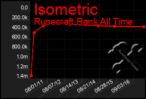 Total Graph of Isometric