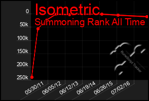 Total Graph of Isometric