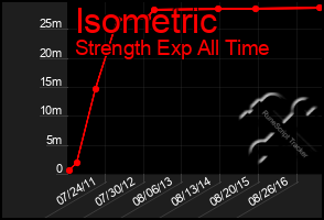Total Graph of Isometric