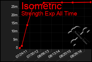 Total Graph of Isometric