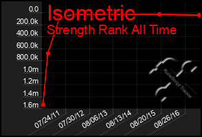 Total Graph of Isometric